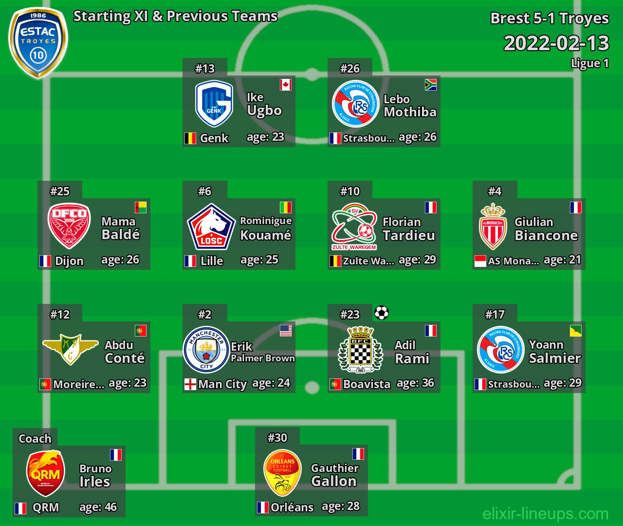 Troyes Starting XI & Previous Teams 2022-02-13
