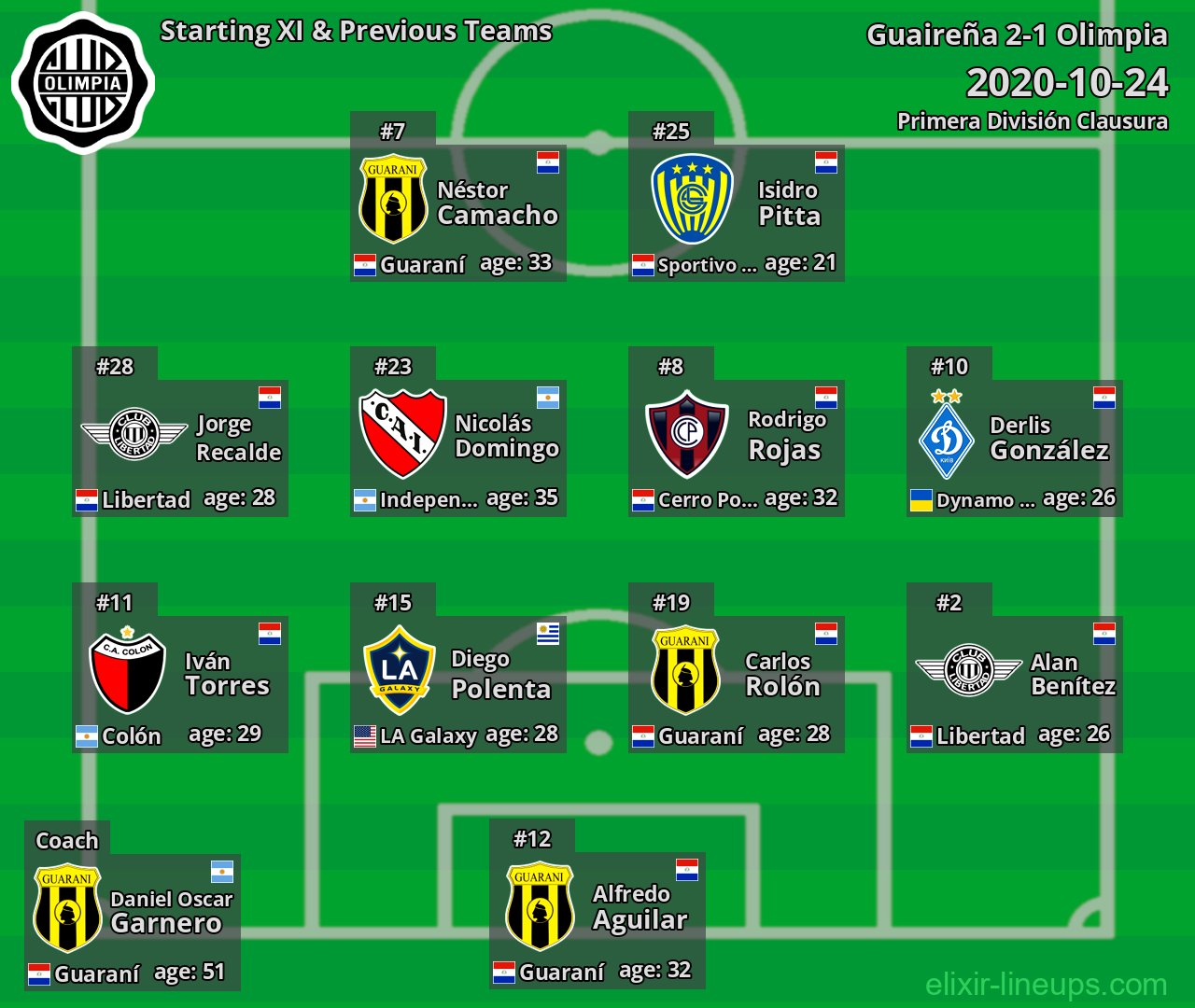 Olimpia Starting XI & Previous Teams 2020-10-24