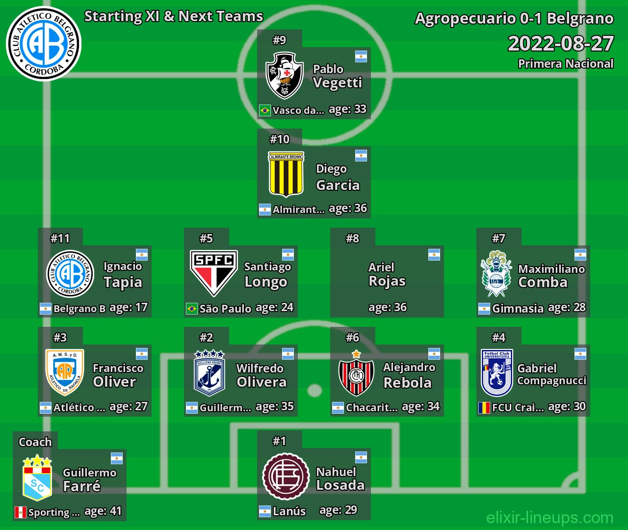 Belgrano Starting XI & Next Teams 2022-08-27