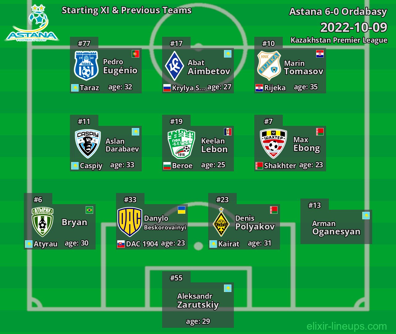 Astana Starting XI & Previous Teams 2022-10-09
