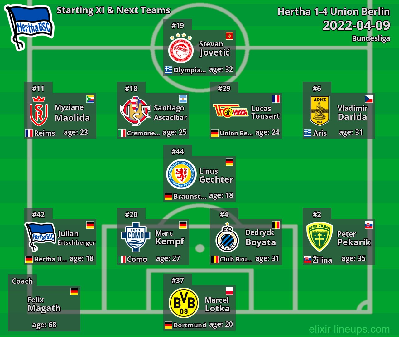 Hertha Starting XI & Next Teams 2022-04-09