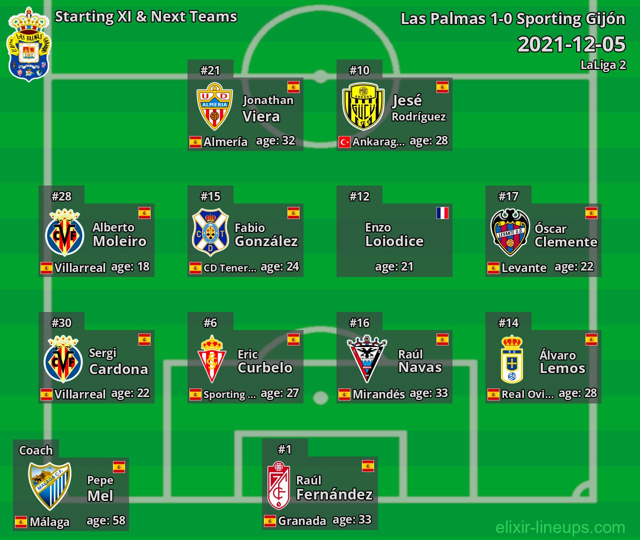 Las Palmas Starting XI & Next Teams 2021-12-05
