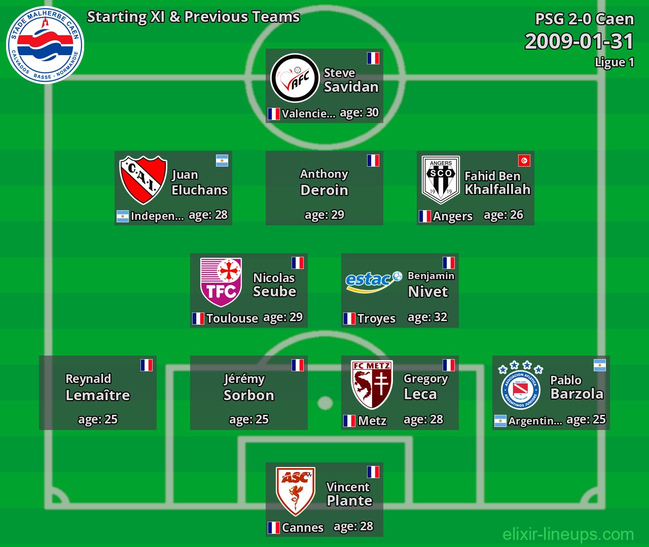 Caen Starting XI & Previous Teams 2009-01-31
