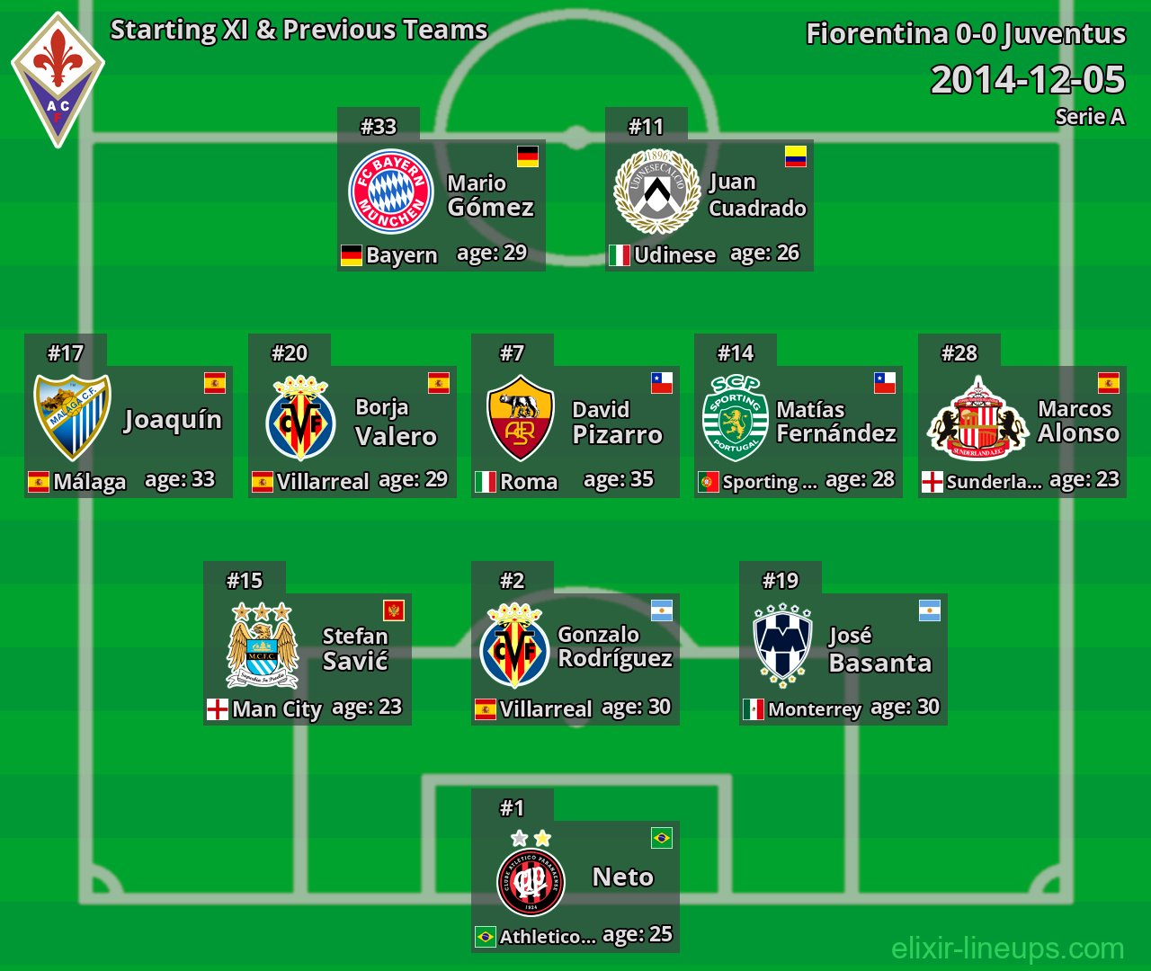 Fiorentina Starting XI & Previous Teams 2014-12-05