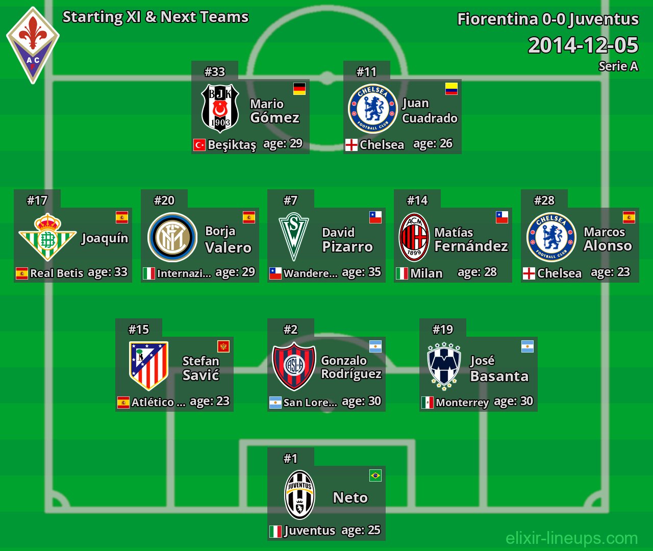 Fiorentina Starting XI & Next Teams 2014-12-05
