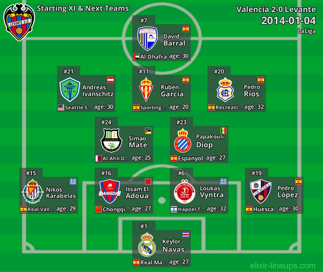 Levante Starting XI & Next Teams 2014-01-04