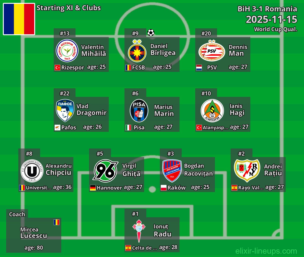 Romania Starting XI 2025-11-15
