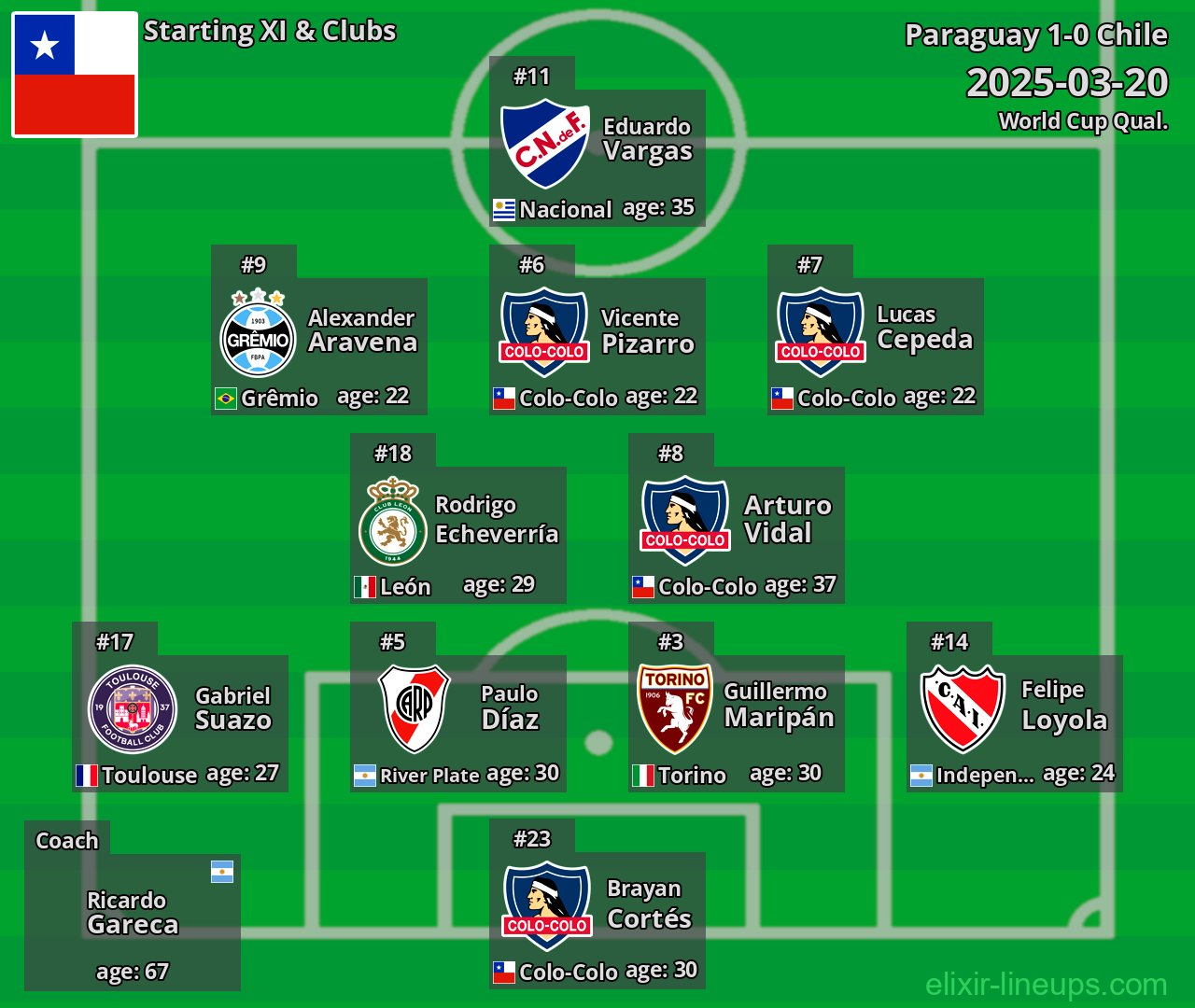 Chile Starting XI 2025-03-20
