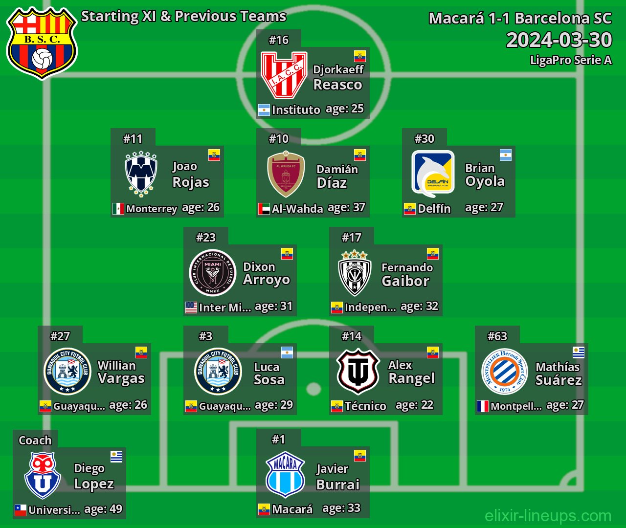 Barcelona SC Starting XI & Previous Teams 2024-03-30