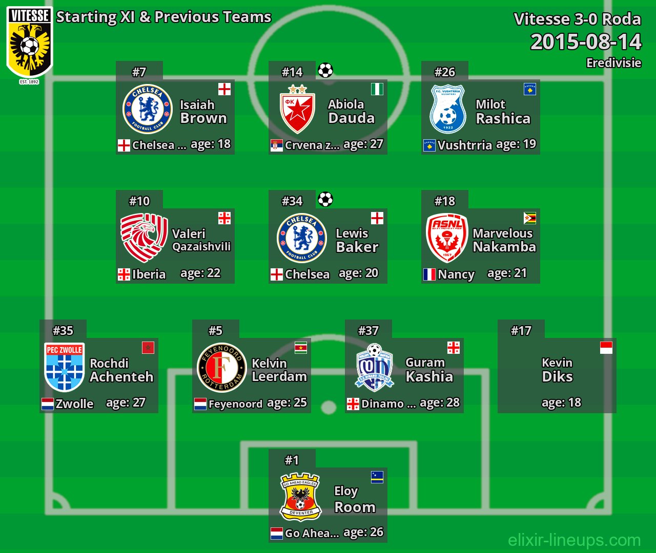 Vitesse Starting XI & Previous Teams 2015-08-14