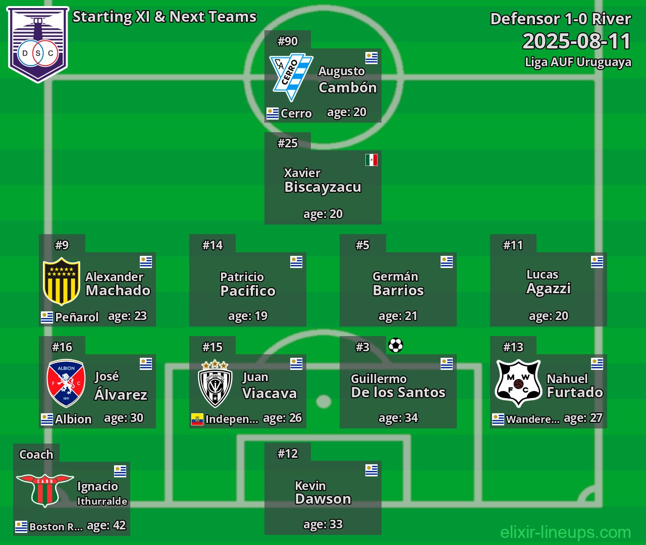 Defensor Starting XI & Next Teams 2025-08-11