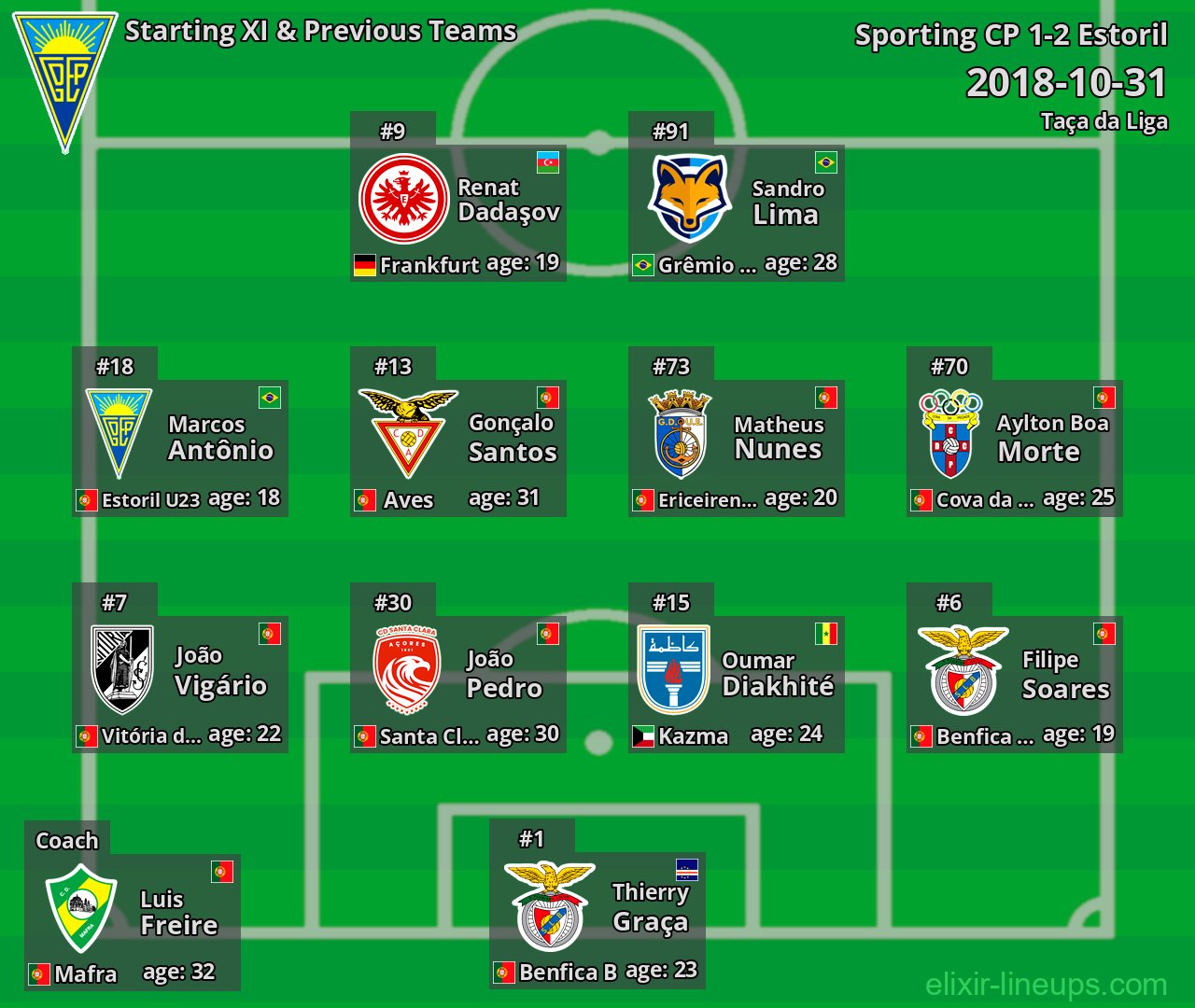 Estoril Starting XI & Previous Teams 2018-10-31