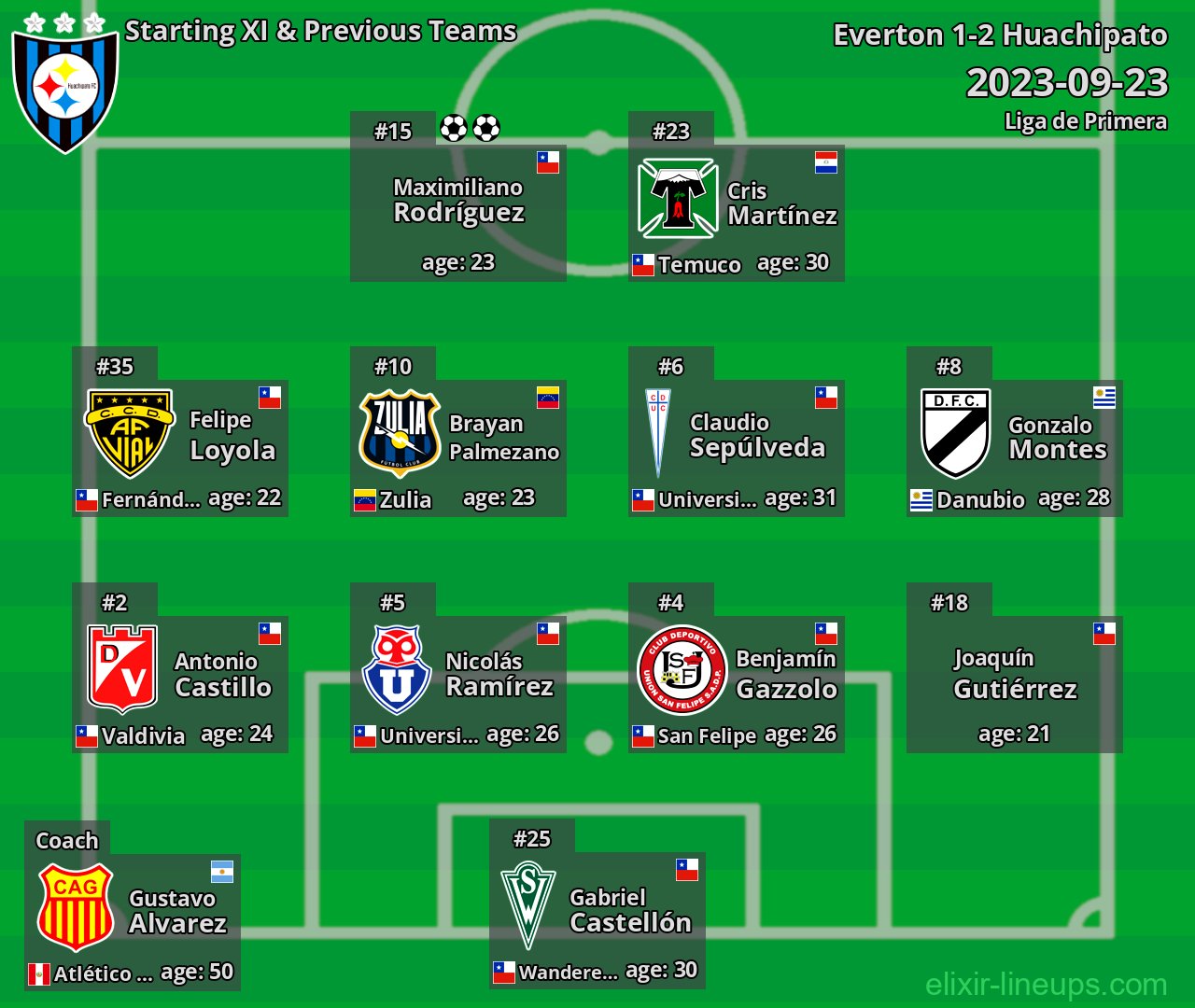 Huachipato Starting XI & Previous Teams 2023-09-23