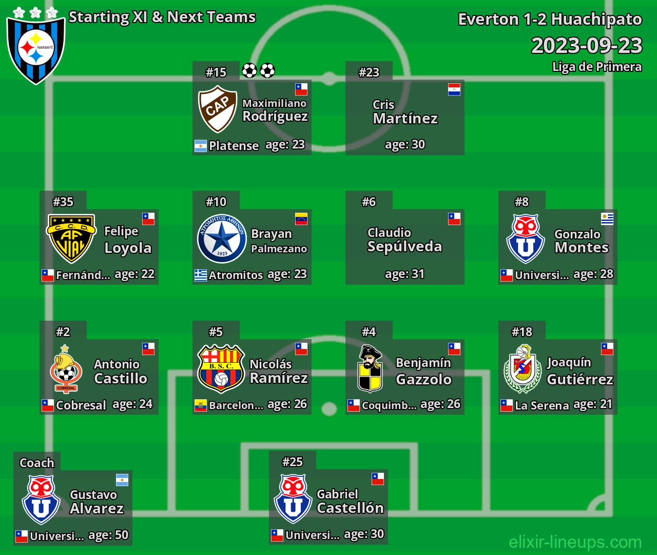 Huachipato Starting XI & Next Teams 2023-09-23