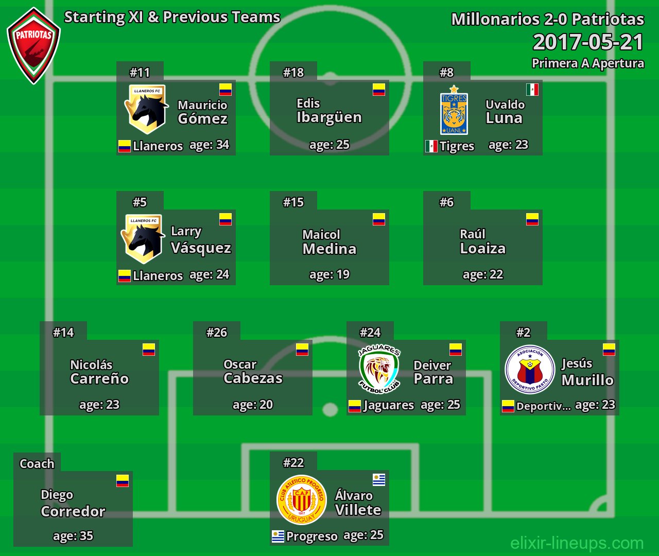 Patriotas Starting XI & Previous Teams 2017-05-21