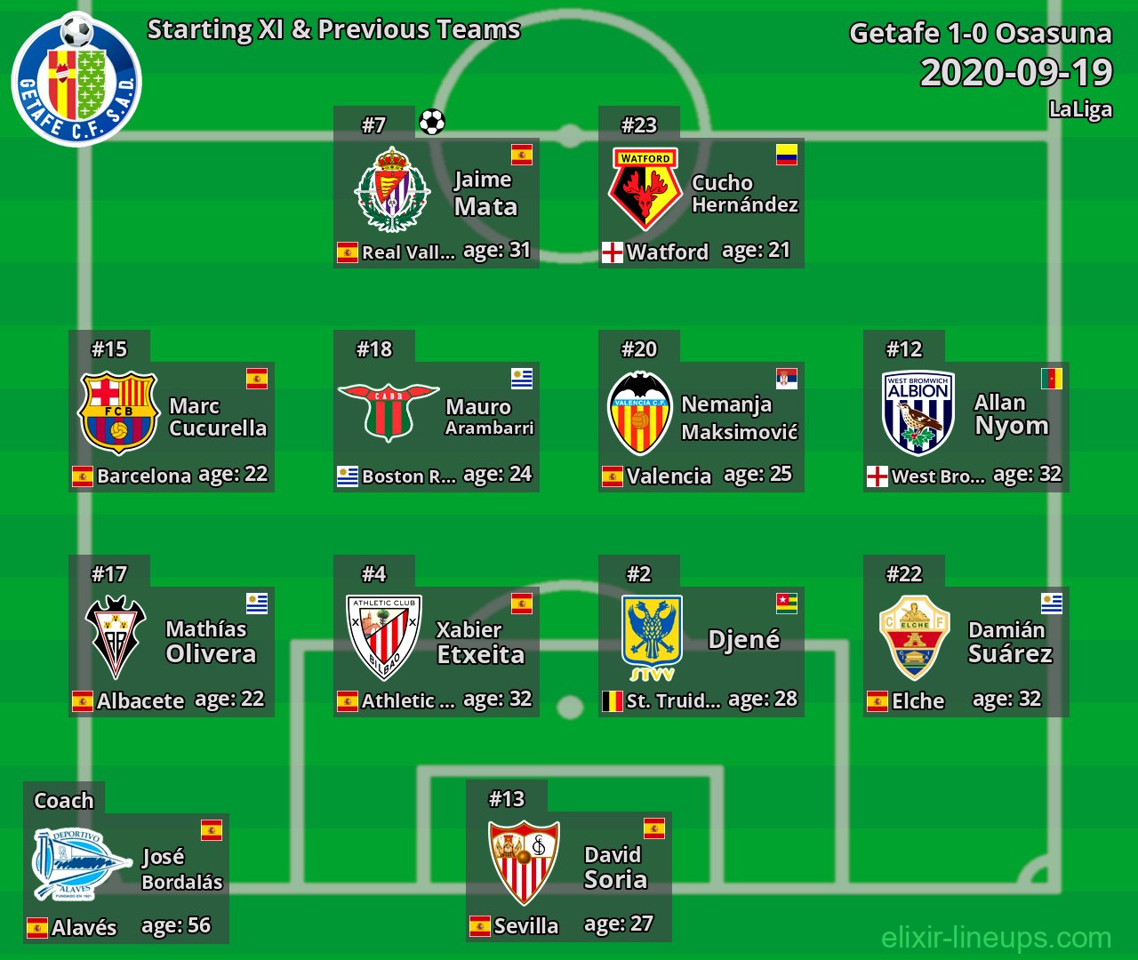Getafe Starting XI & Previous Teams 2020-09-19