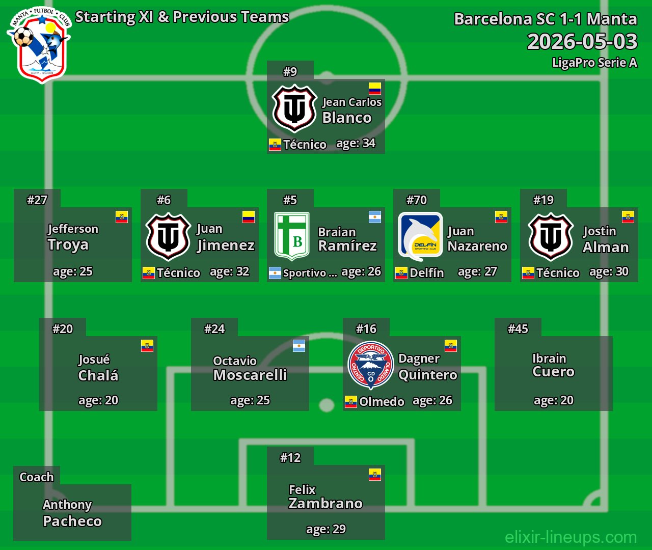 Manta Starting XI & Previous Teams 2026-05-03