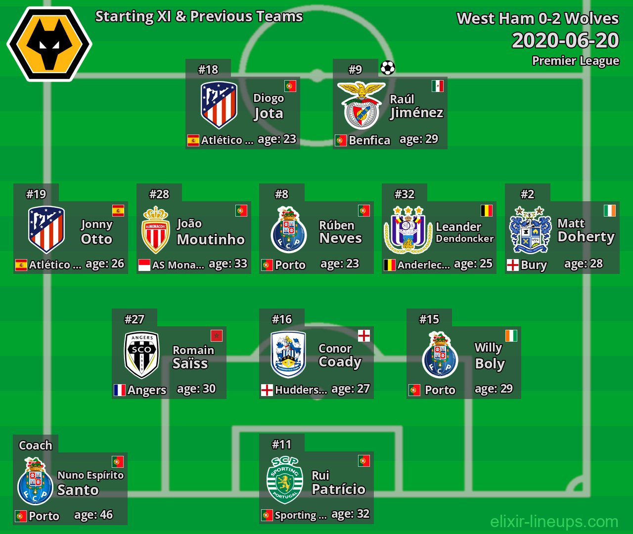 Wolves Starting XI & Previous Teams 2020-06-20