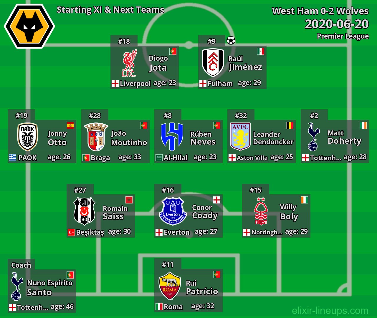 Wolves Starting XI & Next Teams 2020-06-20