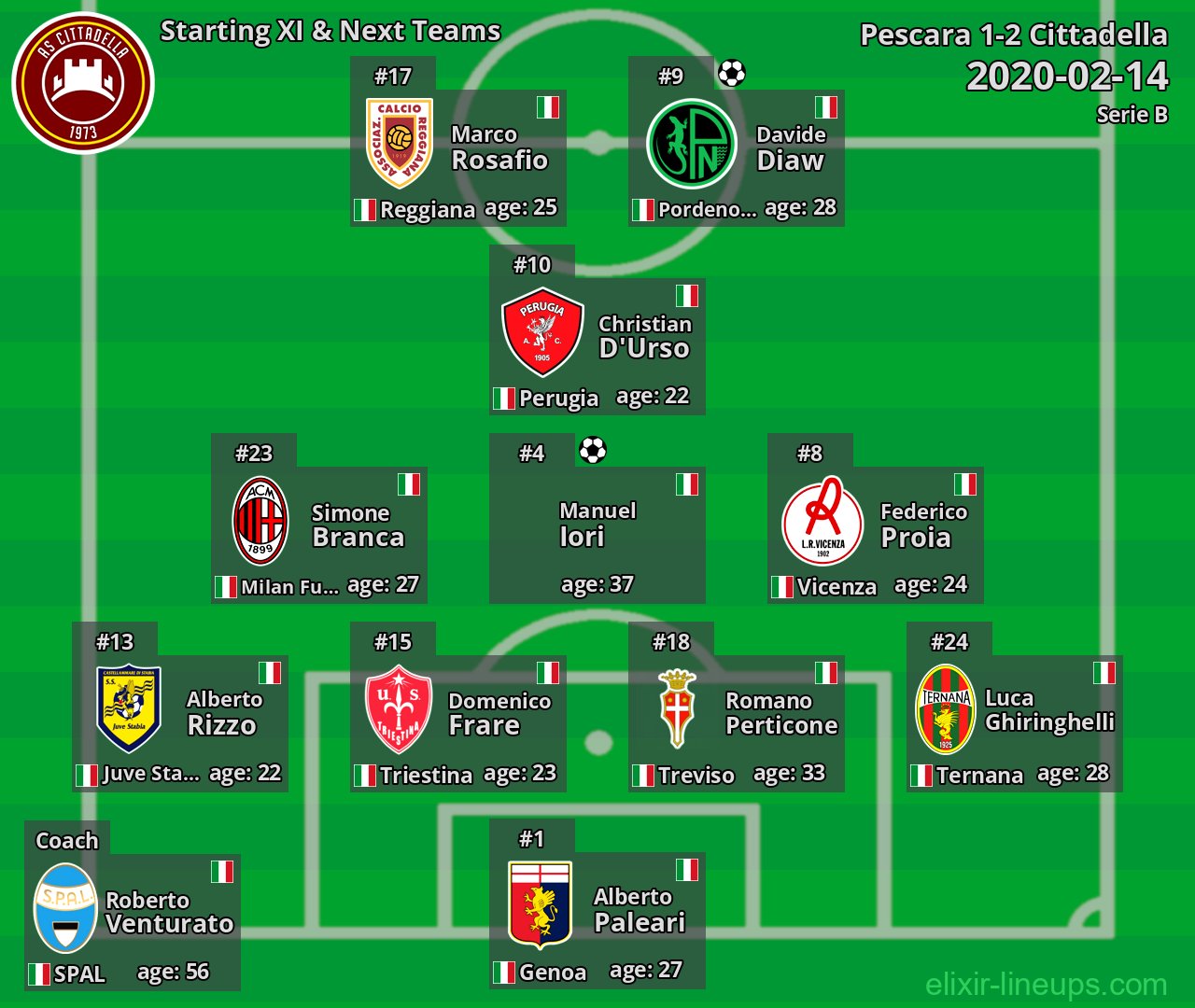 Cittadella Starting XI & Next Teams 2020-02-14