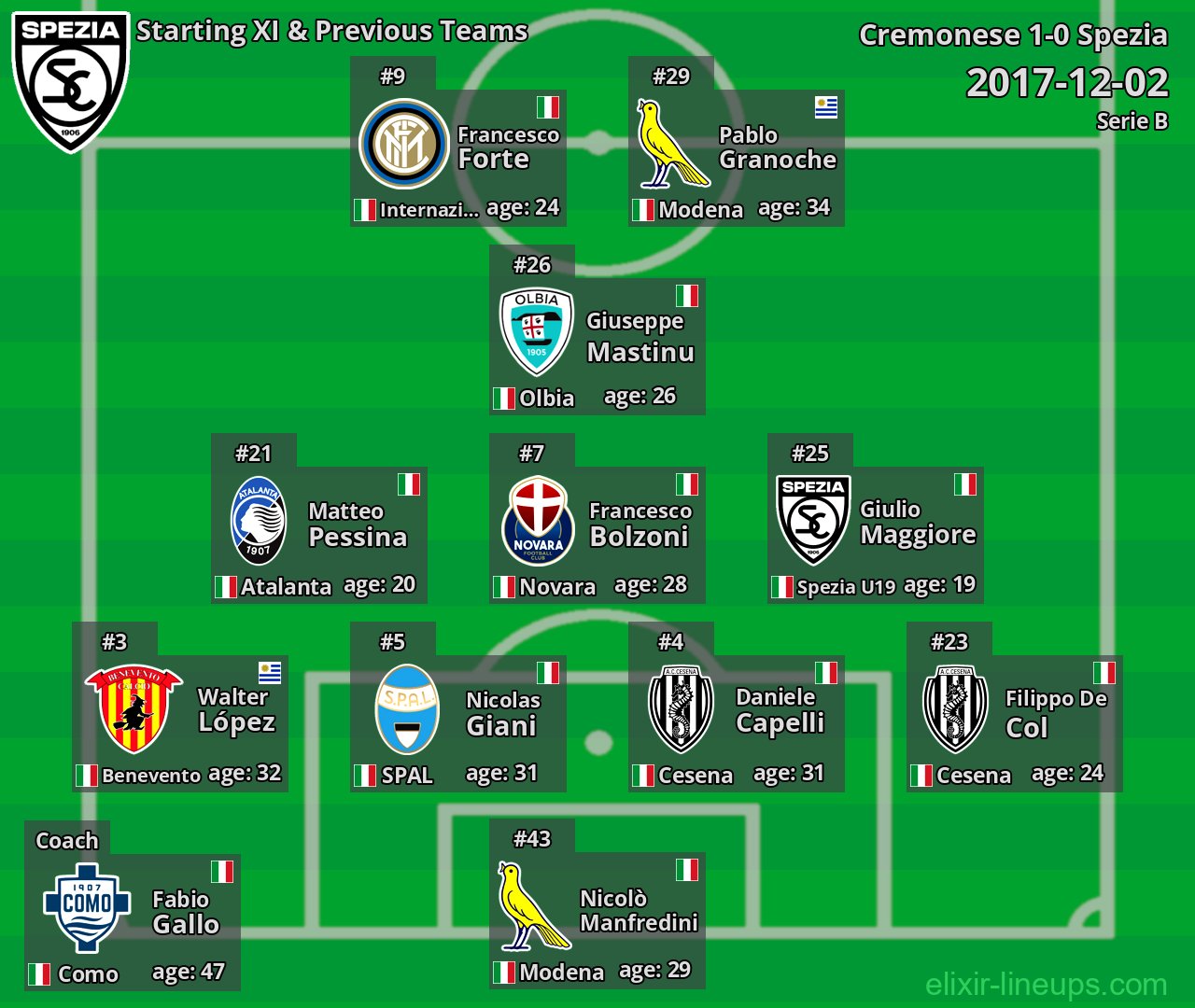 Spezia Starting XI & Previous Teams 2017-12-02