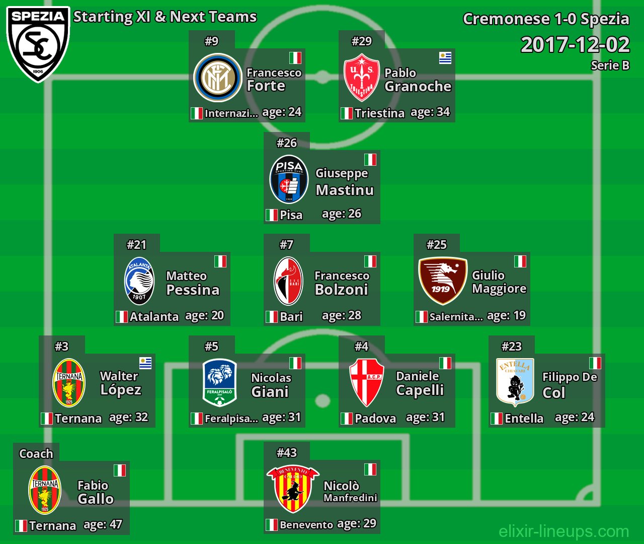 Spezia Starting XI & Next Teams 2017-12-02