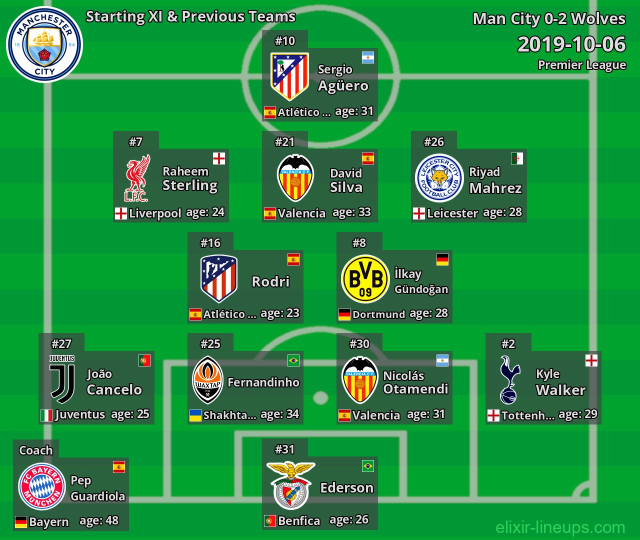 Man City Starting XI & Previous Teams 2019-10-06