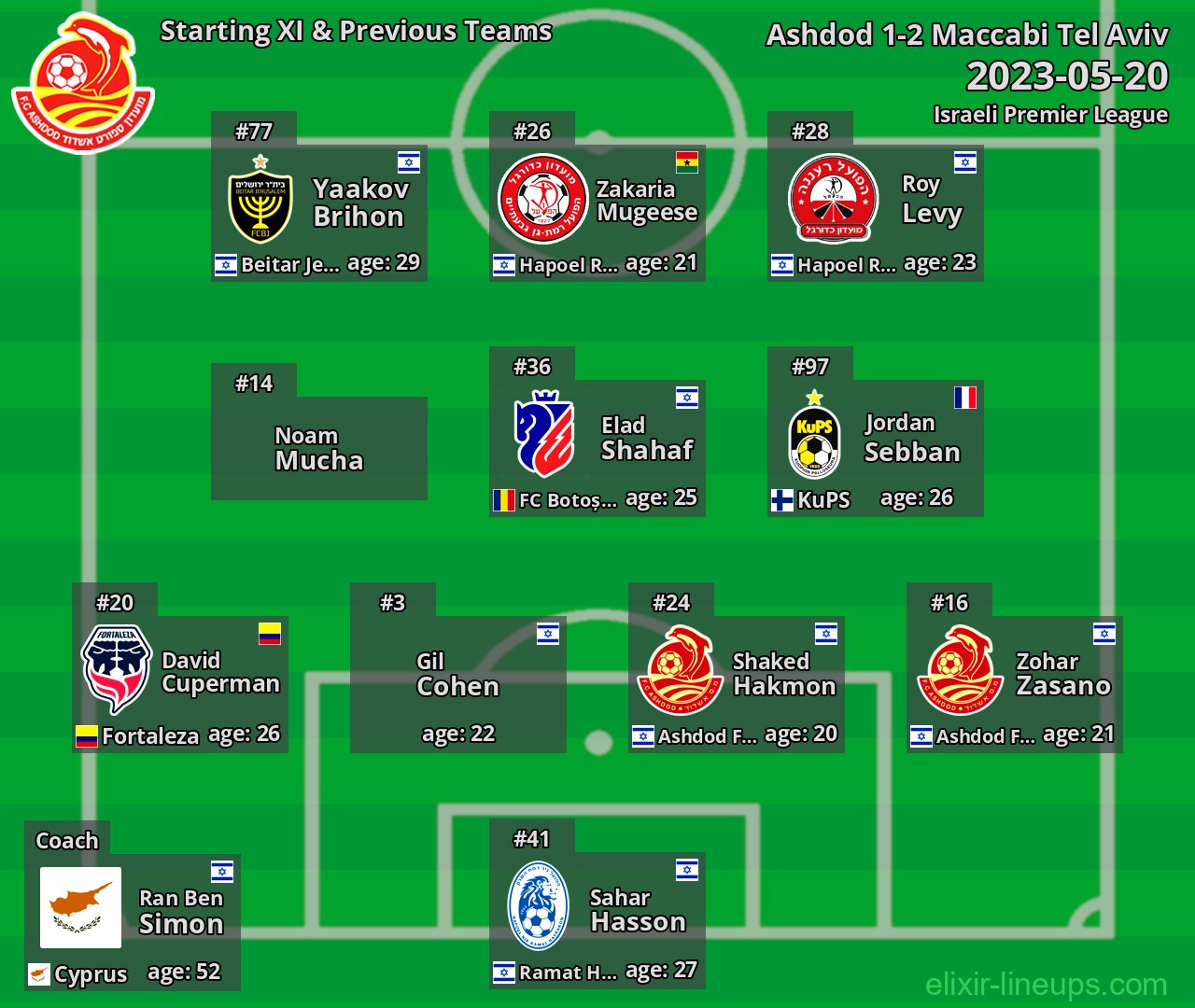 Ashdod Starting XI & Previous Teams 2023-05-20