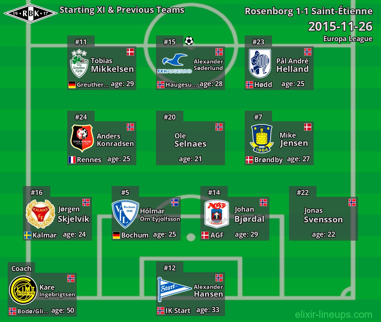 Rosenborg Starting XI & Previous Teams 2015-11-26
