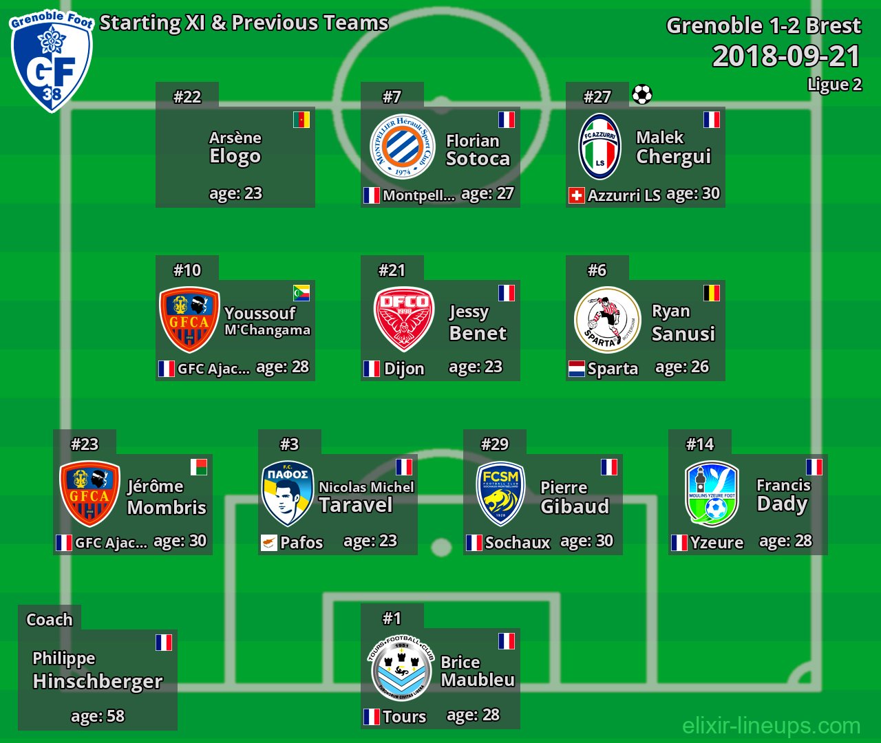 Grenoble Starting XI & Previous Teams 2018-09-21