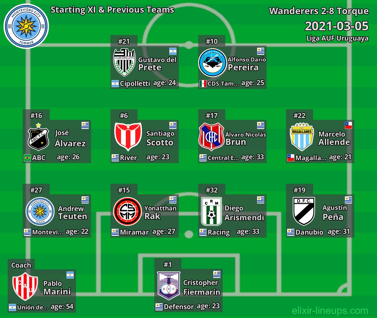 Torque Starting XI & Previous Teams 2021-03-05