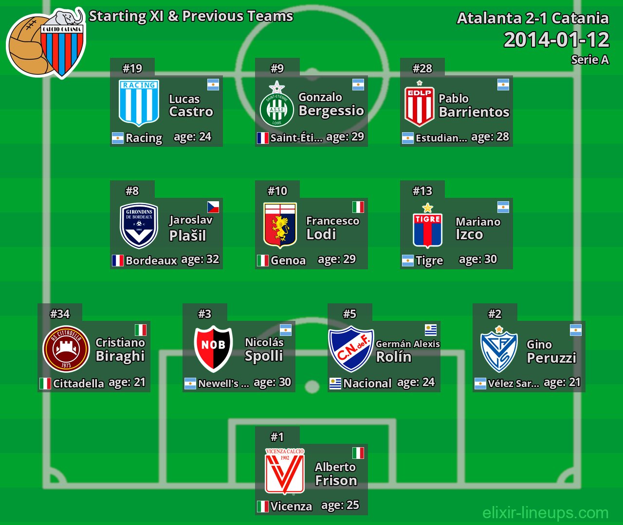 Catania Starting XI & Previous Teams 2014-01-12