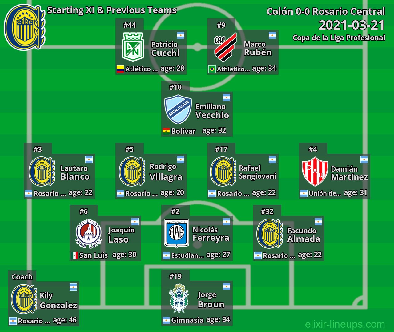 Rosario Central Starting XI & Previous Teams 2021-03-21