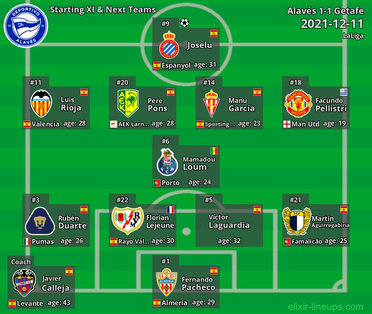 Alavés Starting XI & Next Teams 2021-12-11