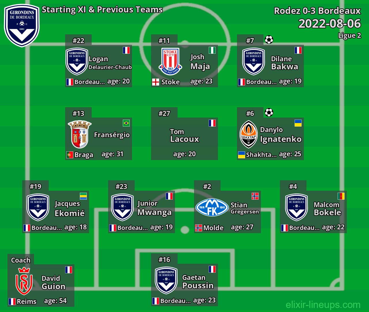 Bordeaux Starting XI & Previous Teams 2022-08-06