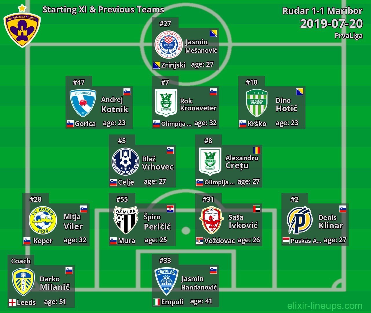 Maribor Starting XI & Previous Teams 2019-07-20