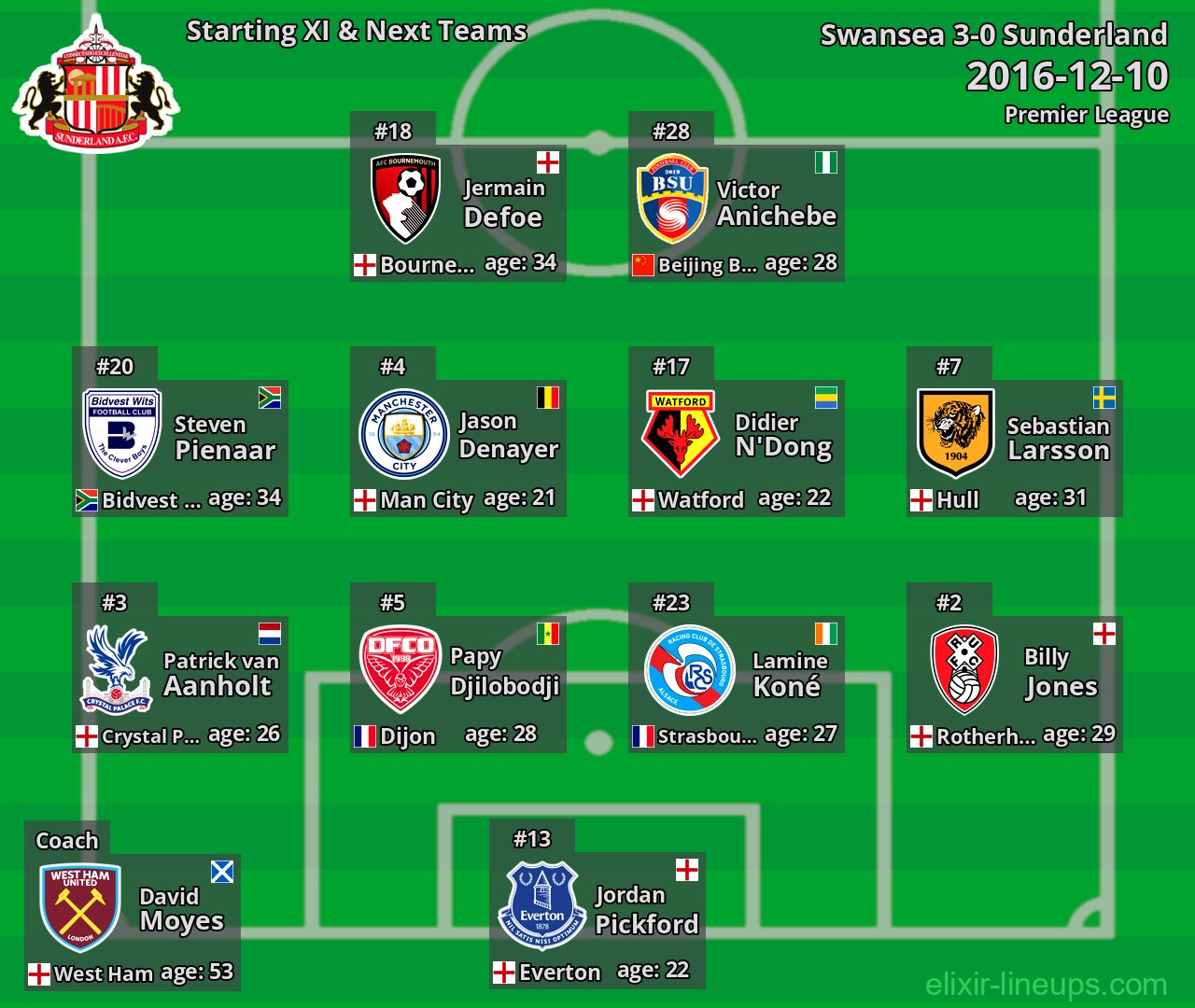 Sunderland Starting XI & Next Teams 2016-12-10