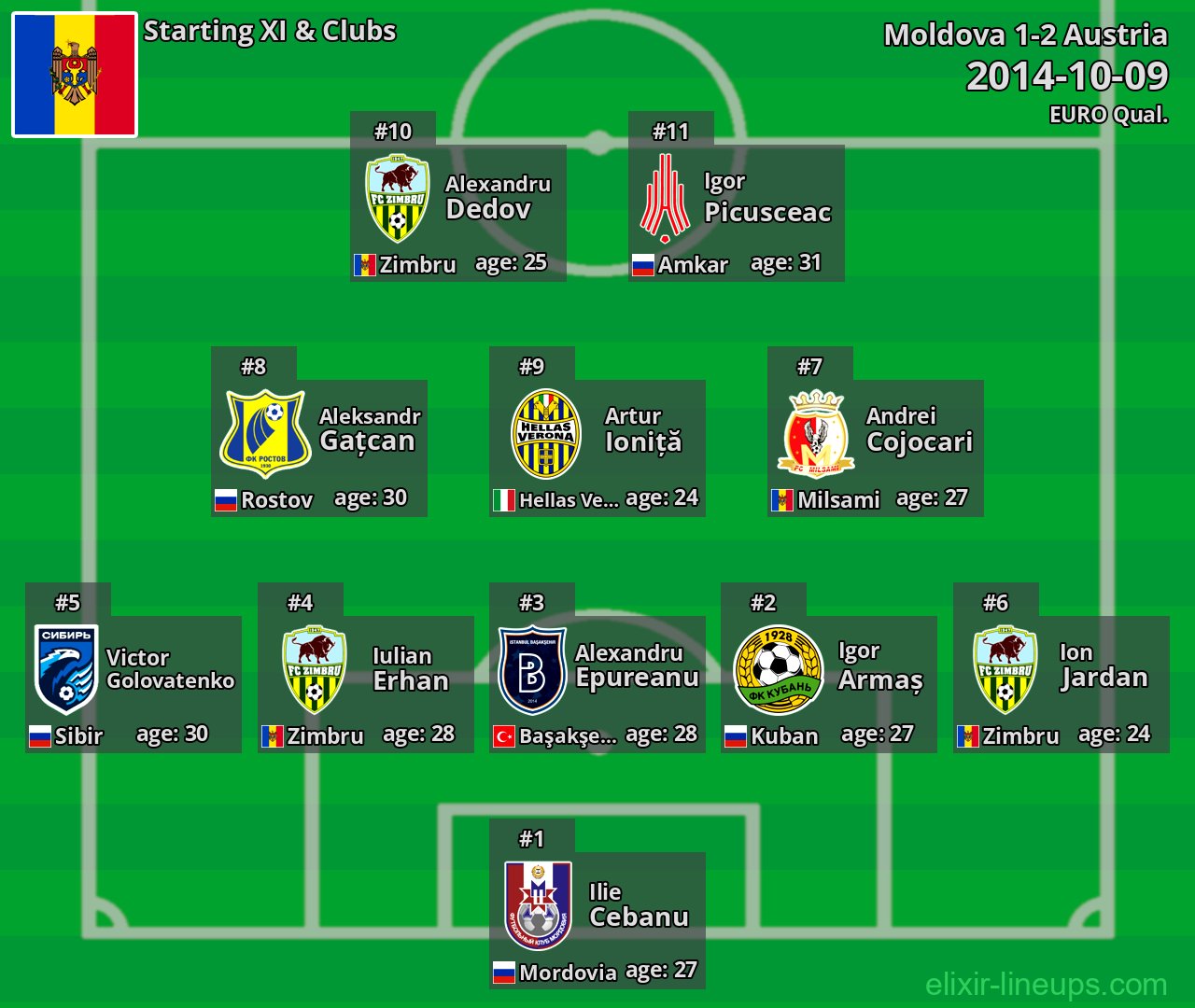 Moldova Starting XI 2014-10-09