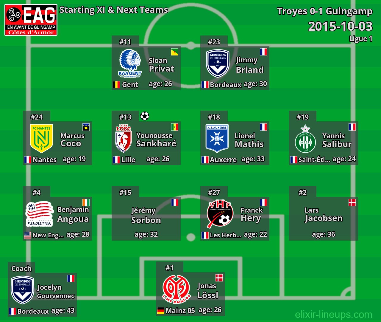 Guingamp Starting XI & Next Teams 2015-10-03