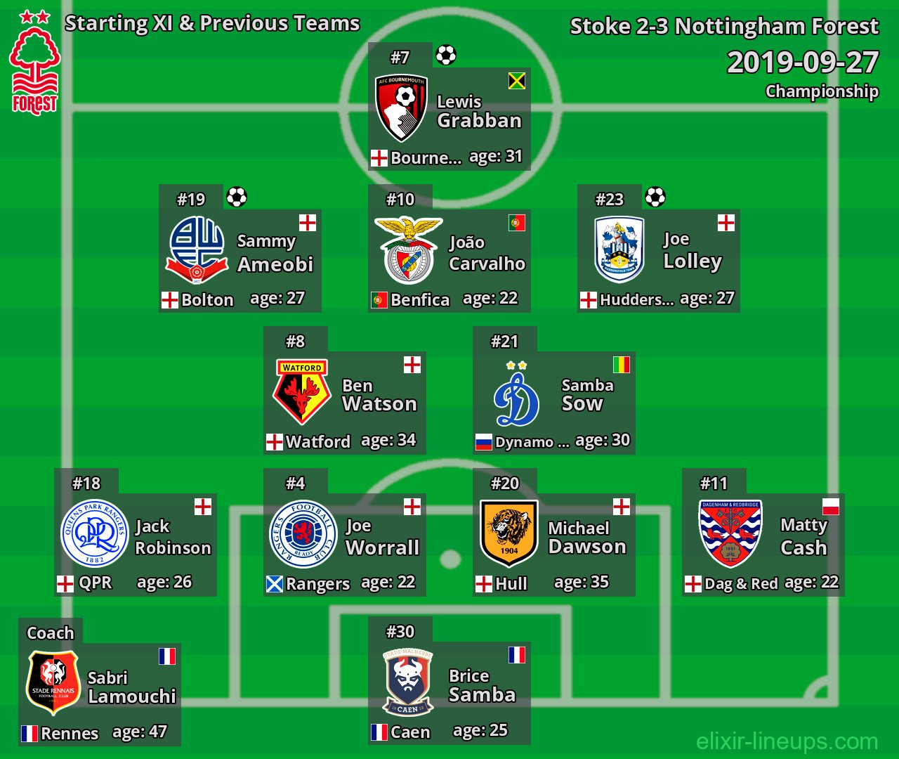 Nottingham Forest Starting XI & Previous Teams 2019-09-27