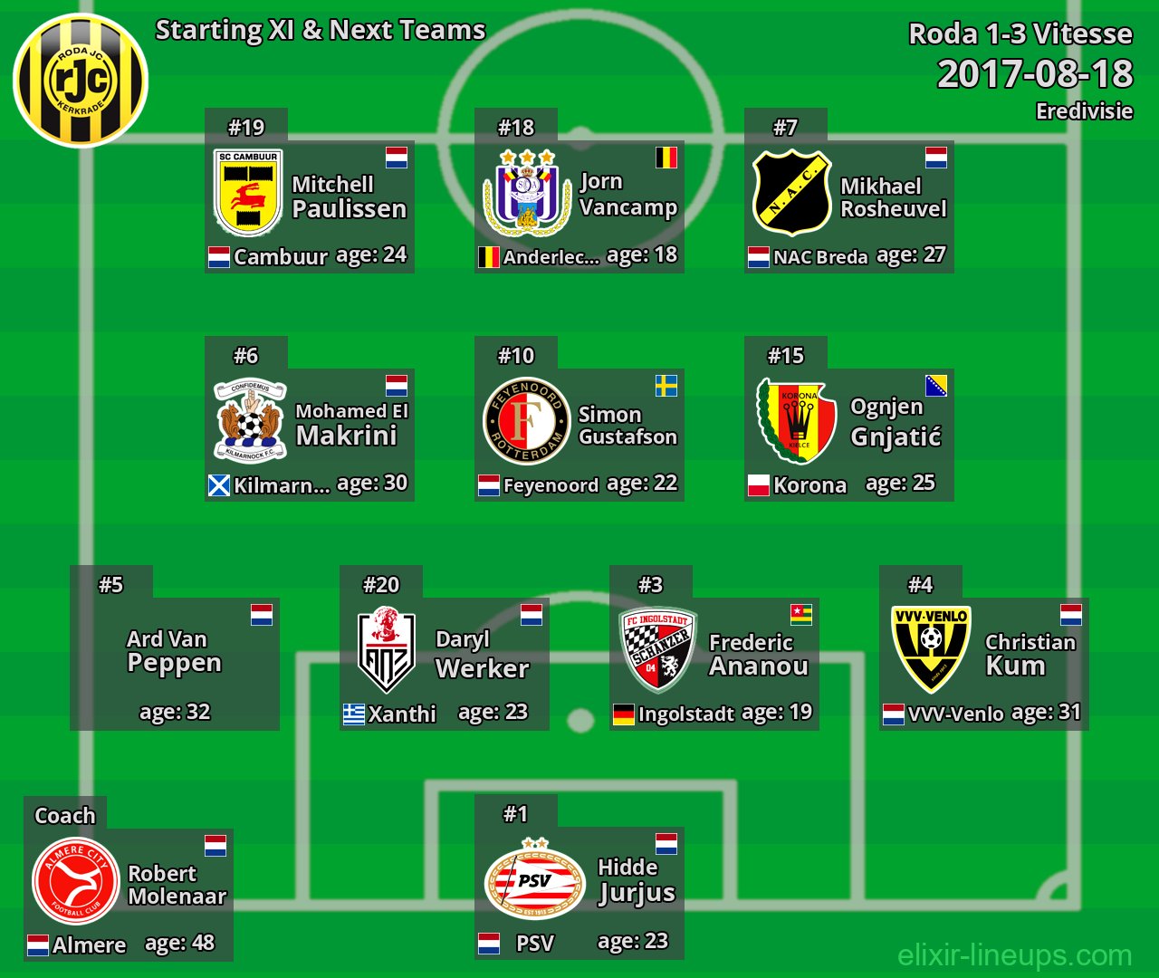 Roda Starting XI & Next Teams 2017-08-18