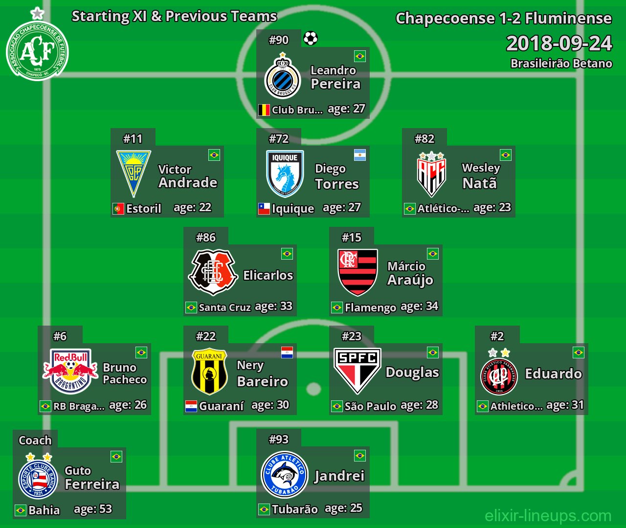 Chapecoense Starting XI & Previous Teams 2018-09-24