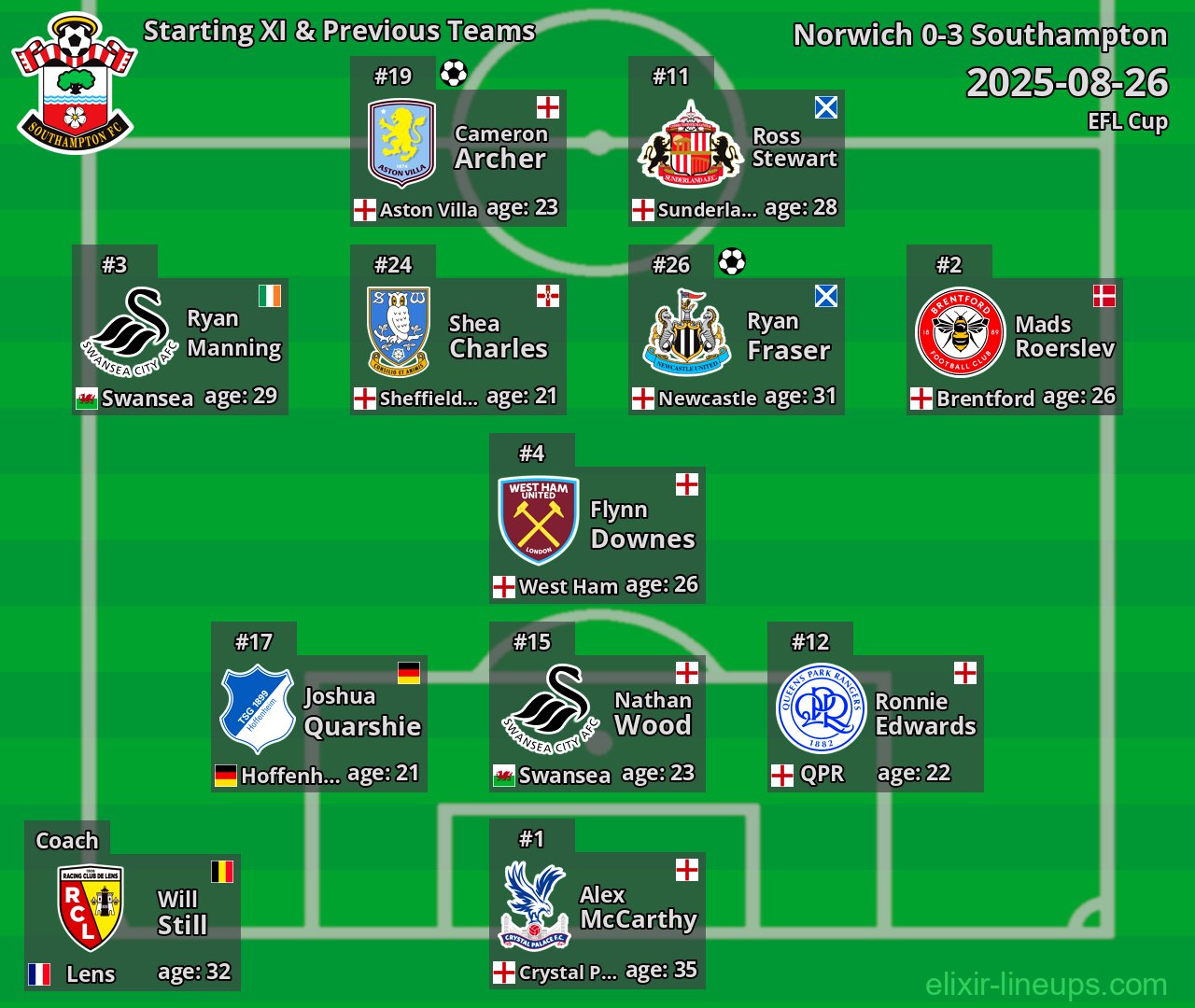 Southampton Starting XI & Previous Teams 2025-08-26