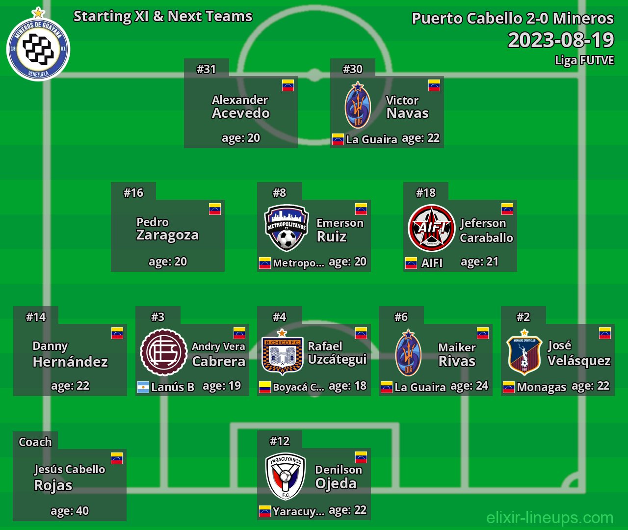 Mineros Starting XI & Next Teams 2023-08-19