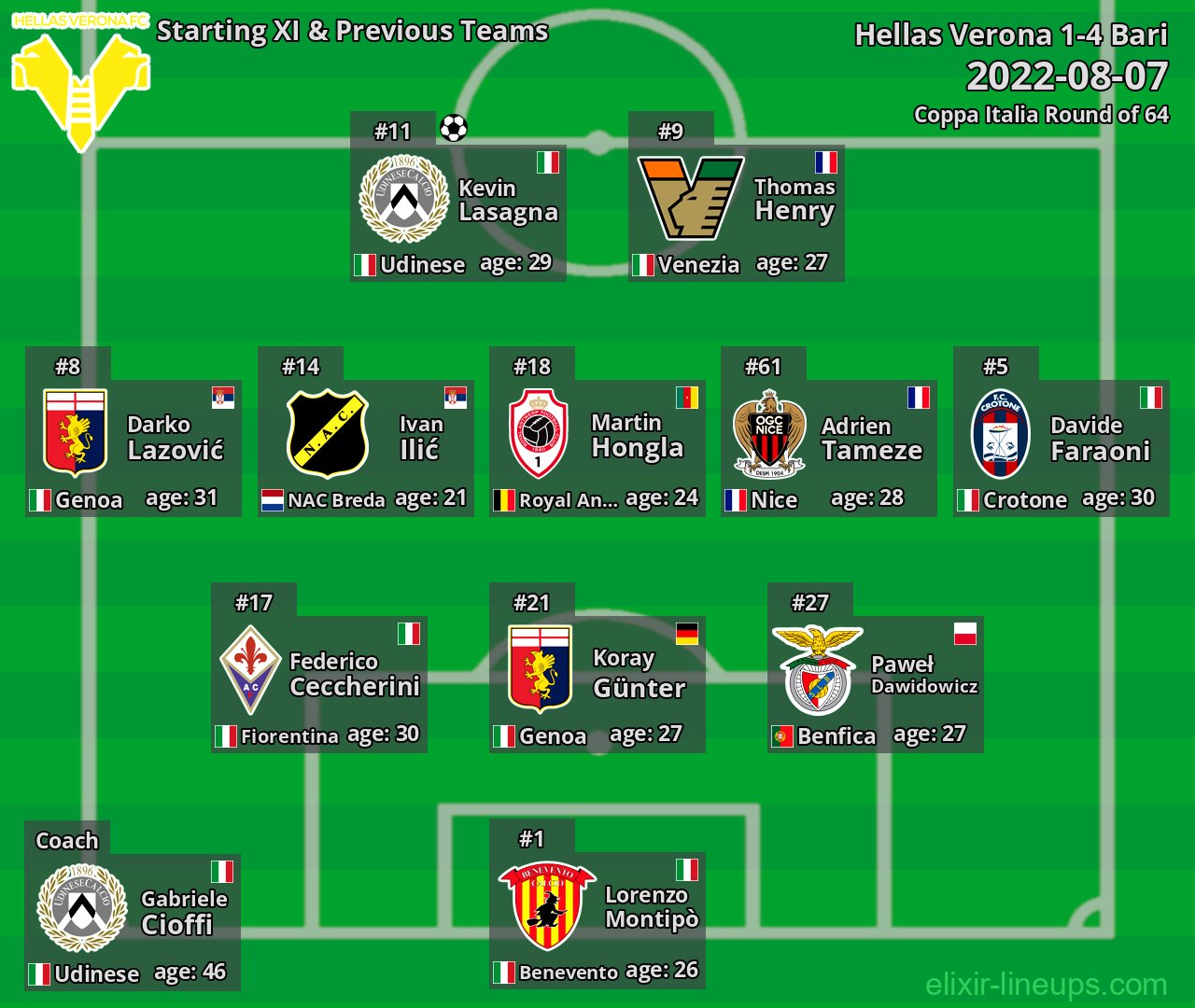 Hellas Verona Starting XI & Previous Teams 2022-08-07