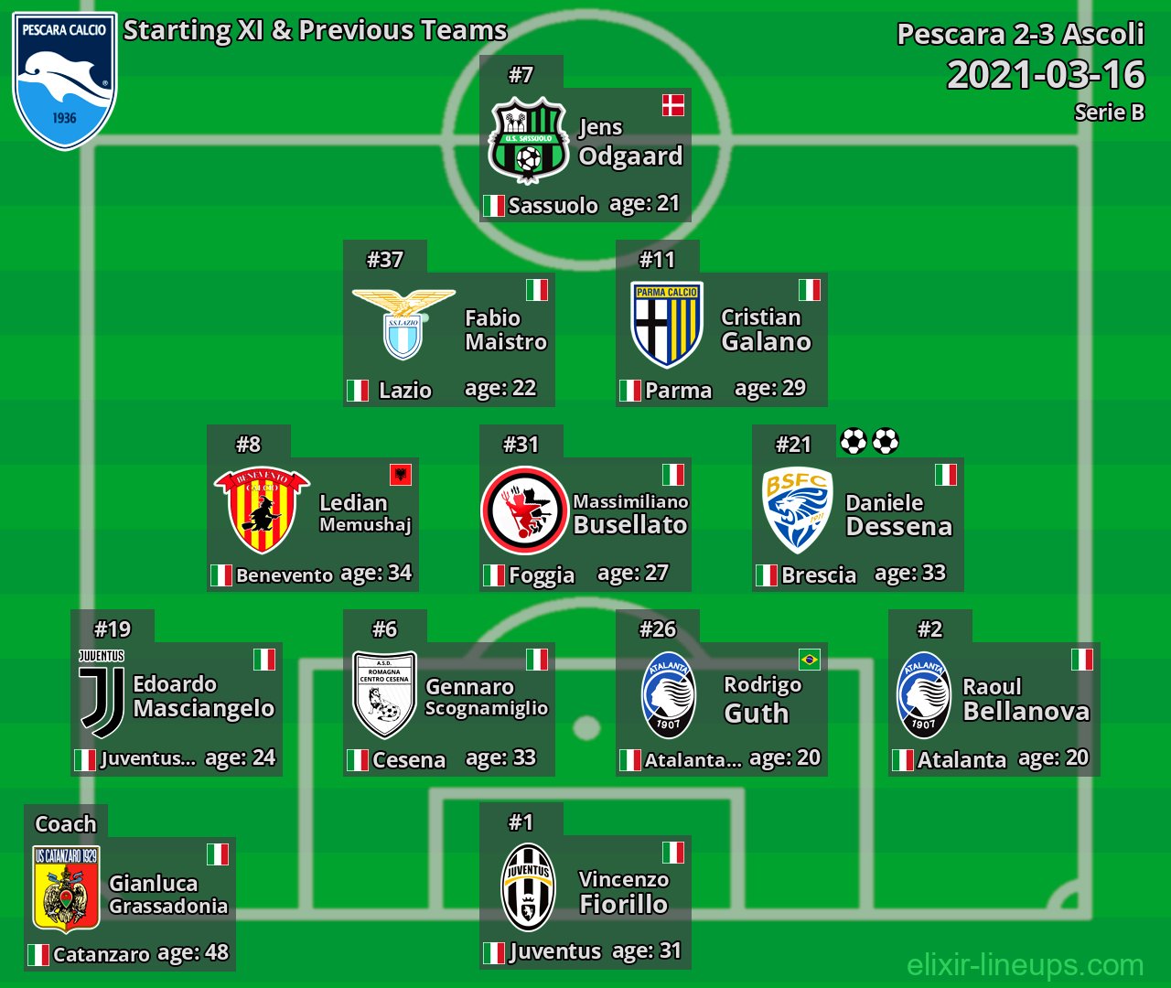 Pescara Starting XI & Previous Teams 2021-03-16