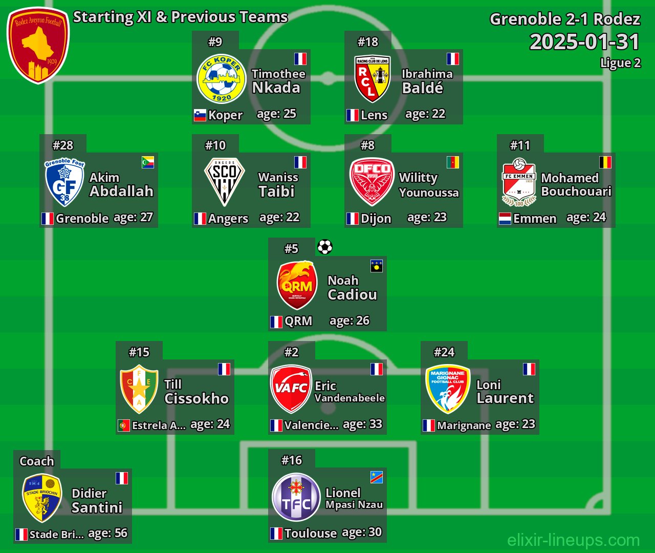 Rodez Starting XI & Previous Teams 2025-01-31