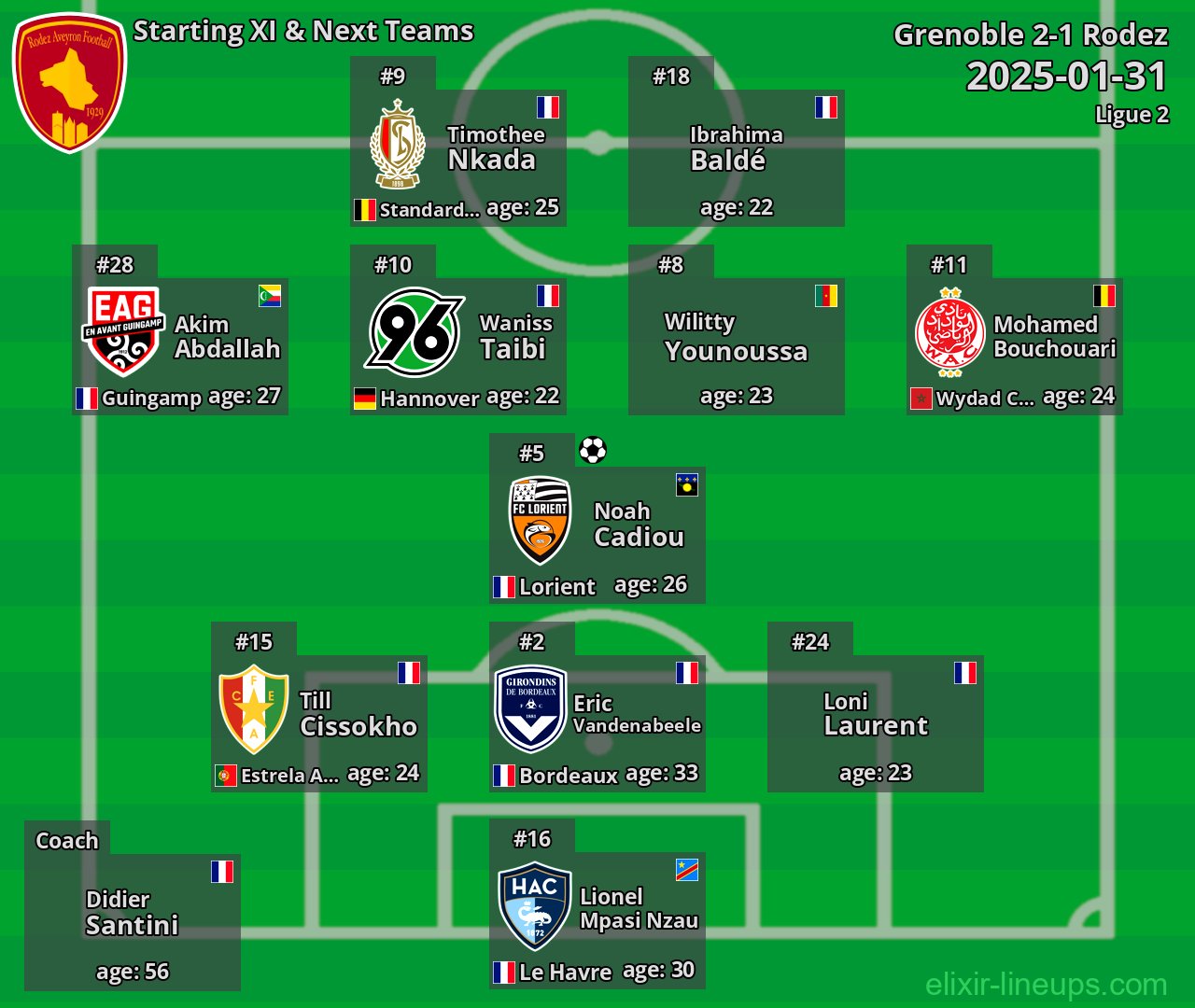 Rodez Starting XI & Next Teams 2025-01-31