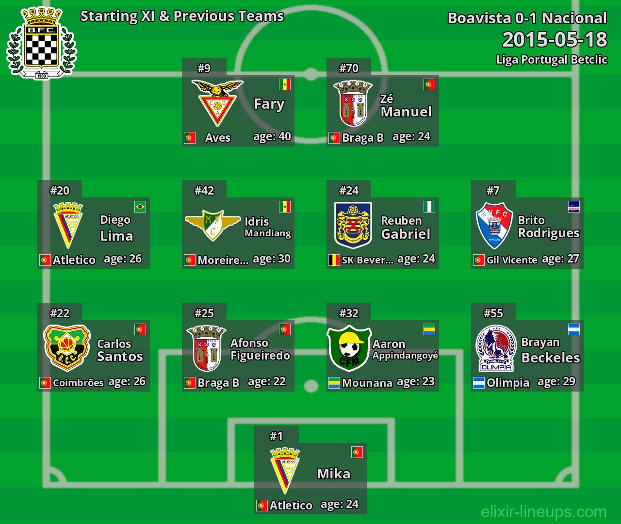 Boavista Starting XI & Previous Teams 2015-05-18