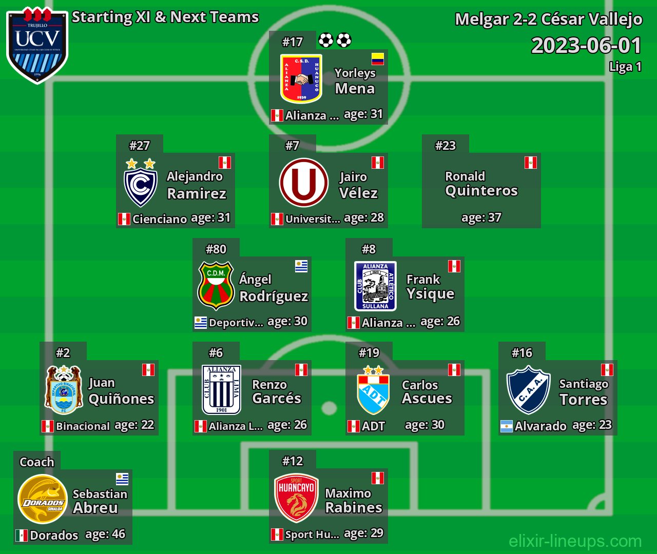 César Vallejo Starting XI & Next Teams 2023-06-01